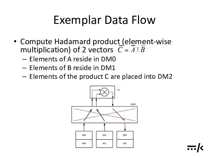 Exemplar Data Flow Compute Hadamard product (element-wise multiplication) of 2 vectors