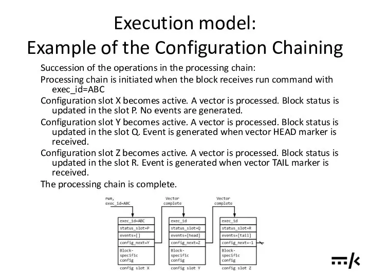 Execution model: Example of the Configuration Chaining Succession of the operations