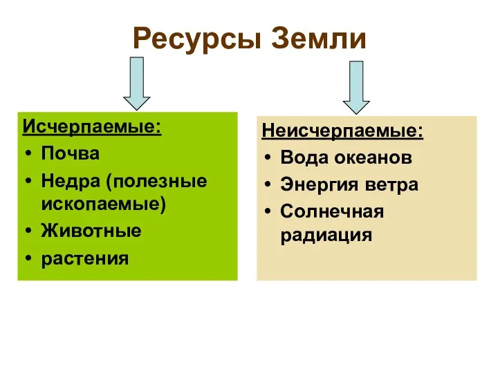 Ресурсы Земли Исчерпаемые: Почва Недра (полезные ископаемые) Животные растения Неисчерпаемые: Вода океанов Энергия ветра Солнечная радиация