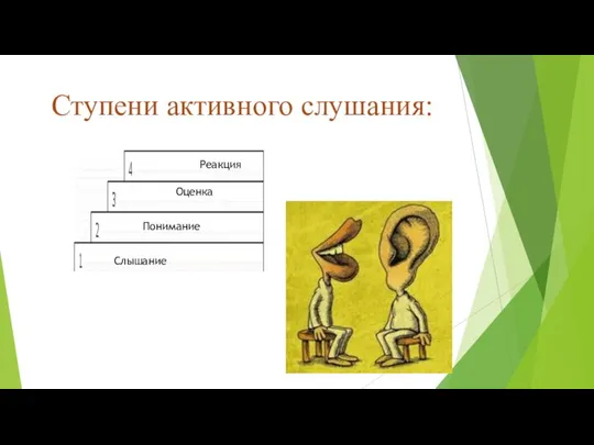 Ступени активного слушания: Слышание Понимание Оценка Реакция