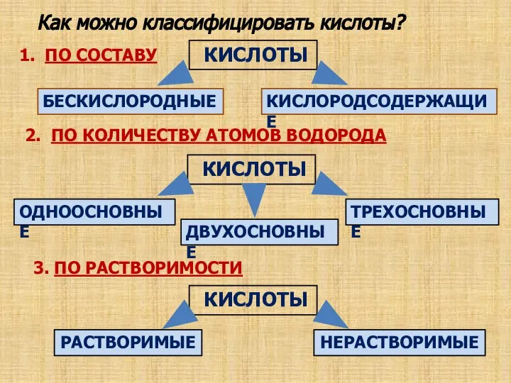 Как можно классифицировать кислоты? 1. ПО СОСТАВУ КИСЛОТЫ БЕСКИСЛОРОДНЫЕ КИСЛОРОДСОДЕРЖАЩИЕ 2.