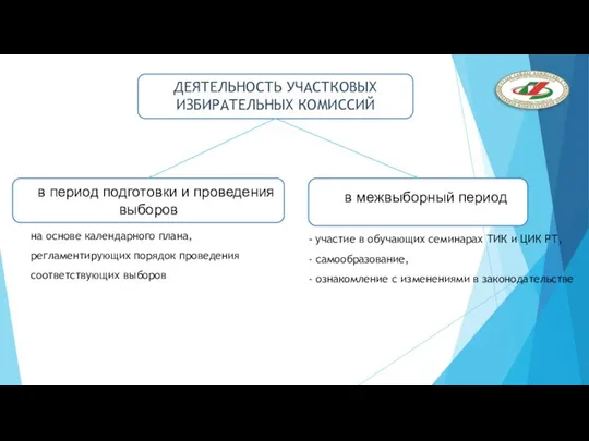 в период подготовки и проведения выборов ДЕЯТЕЛЬНОСТЬ УЧАСТКОВЫХ ИЗБИРАТЕЛЬНЫХ КОМИССИЙ в