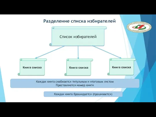 Разделение списка избирателей Список избирателей Книга списка Книга списка Книга списка
