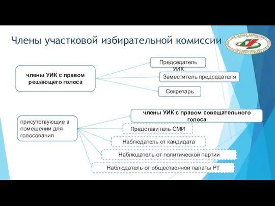 Члены участковой избирательной комиссии члены УИК с правом решающего голоса члены