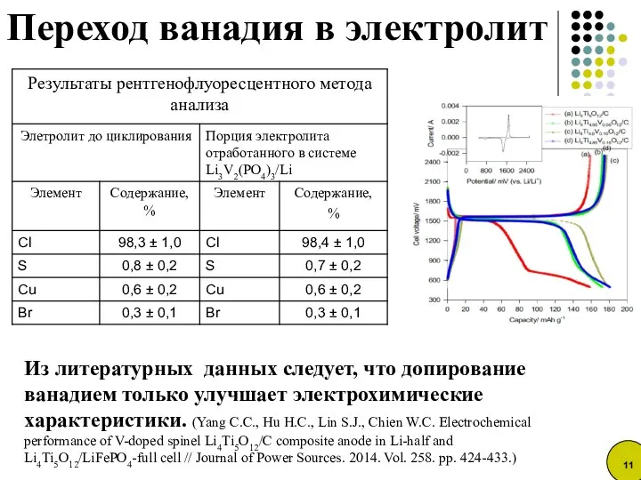 Из литературных данных следует, что допирование ванадием только улучшает электрохимические характеристики.