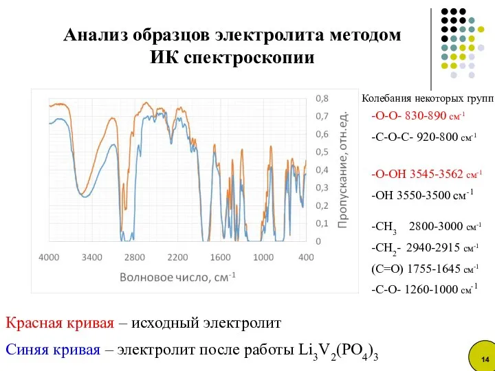 Красная кривая – исходный электролит Синяя кривая – электролит после работы