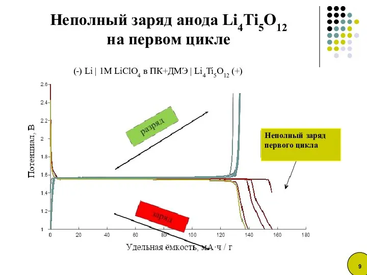 Неполный заряд анода Li4Ti5O12 на первом цикле Неполный заряд первого цикла