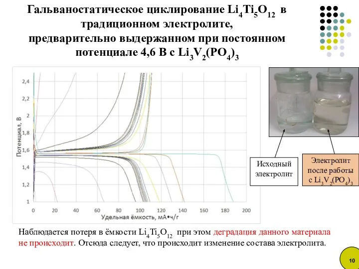 Гальваностатическое циклирование Li4Ti5O12 в традиционном электролите, предварительно выдержанном при постоянном потенциале