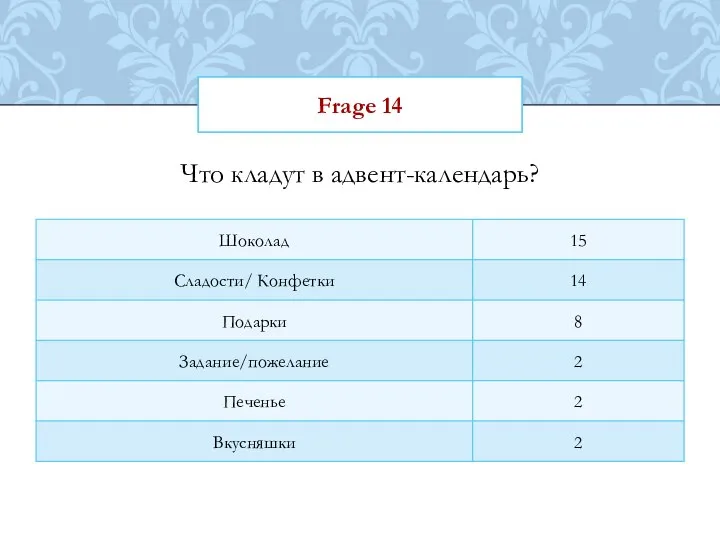 Frage 14 Что кладут в адвент-календарь?