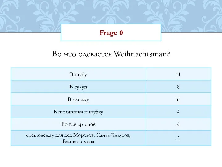 Frage 0 Во что одевается Weihnachtsman?