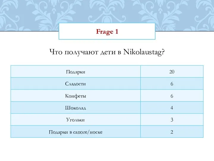 Frage 1 Что получают дети в Nikolaustag?