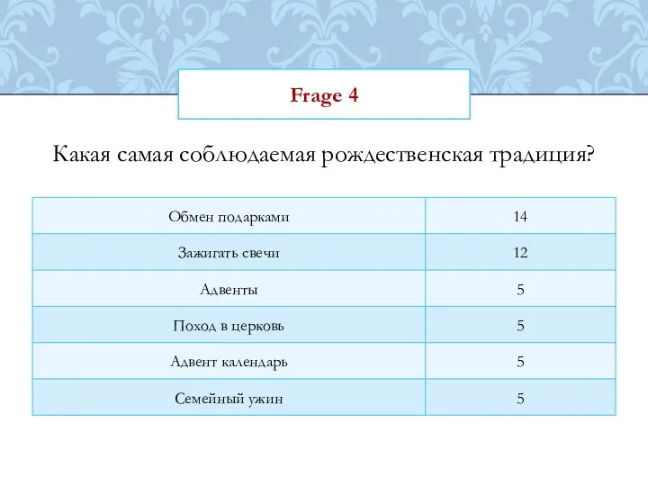 Frage 4 Какая самая соблюдаемая рождественская традиция?