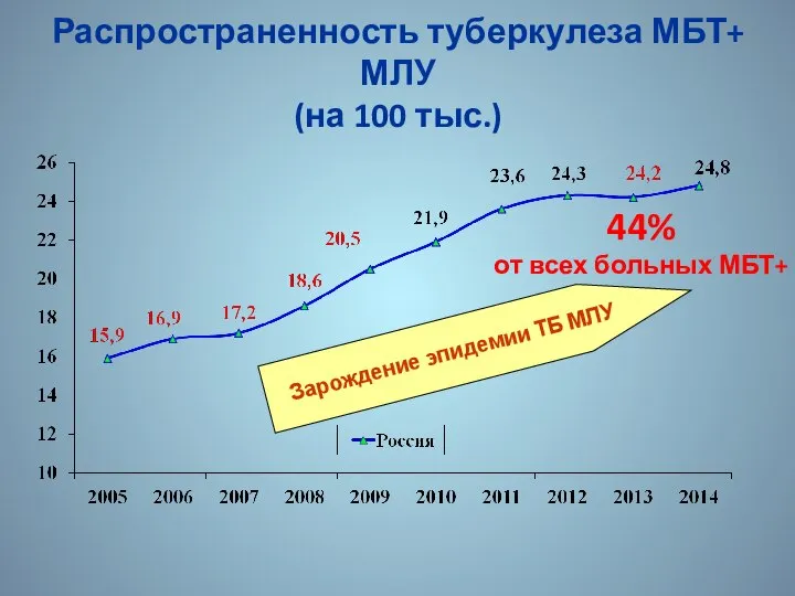 Зарождение эпидемии ТБ МЛУ Распространенность туберкулеза МБТ+ МЛУ (на 100 тыс.) 44% от всех больных МБТ+