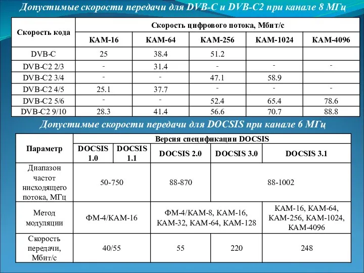 Допустимые скорости передачи для DVB-C и DVB-C2 при канале 8 МГц