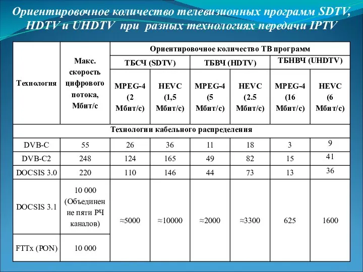 Ориентировочное количество телевизионных программ SDTV, HDTV и UHDTV при разных технологиях передачи IPTV