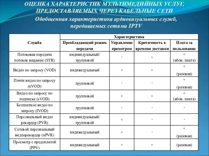 ОЦЕНКА ХАРАКТЕРИСТИК МУЛЬТИМЕДИЙНЫХ УСЛУГ, ПРЕДОСТАВЛЯЕМЫХ ЧЕРЕЗ КАБЕЛЬНЫЕ СЕТИ Обобщенная характеристика аудиовизуальных служб, передаваемых сетями IPTV