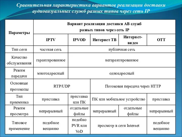 Сравнительная характеристика вариантов реализации доставки аудиовизуальных служб разных типов через сеть IP