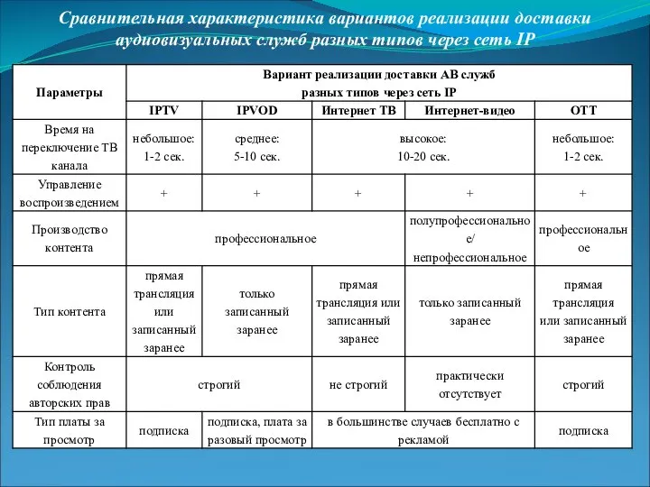 Сравнительная характеристика вариантов реализации доставки аудиовизуальных служб разных типов через сеть IP