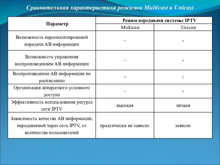 Сравнительная характеристика режимов Multicast и Unicast