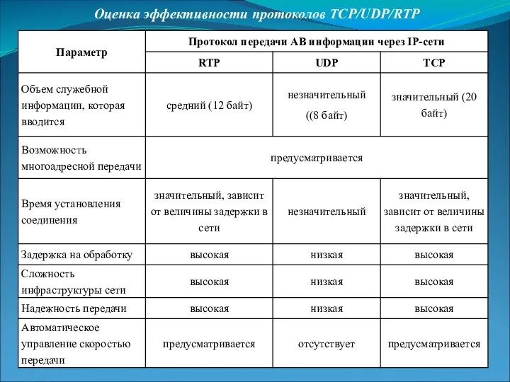 Оценка эффективности протоколов TCP/UDP/RTP