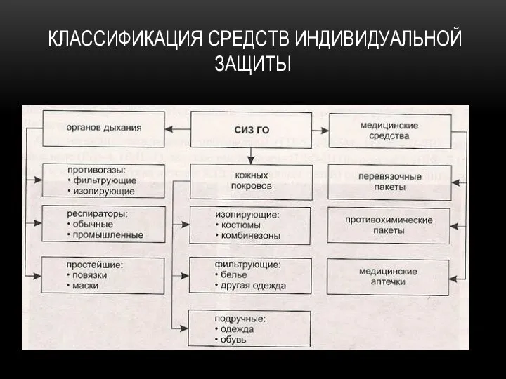 КЛАССИФИКАЦИЯ СРЕДСТВ ИНДИВИДУАЛЬНОЙ ЗАЩИТЫ