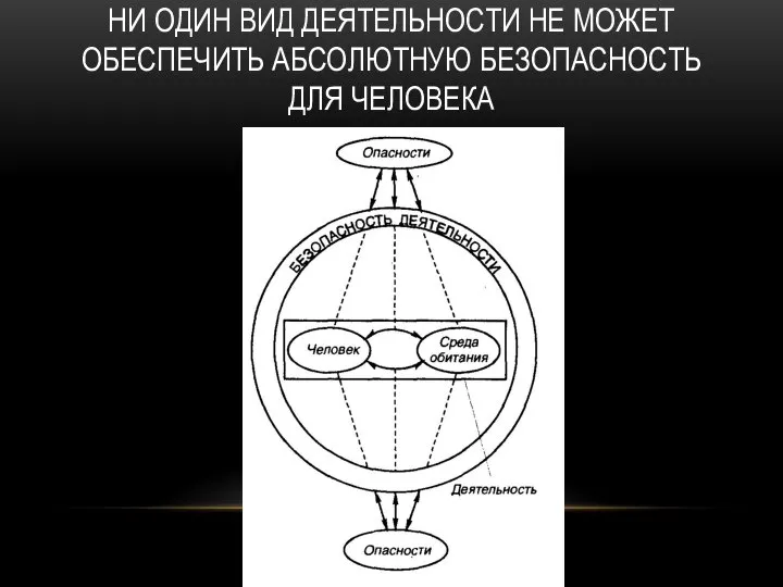 НИ ОДИН ВИД ДЕЯТЕЛЬНОСТИ НЕ МОЖЕТ ОБЕСПЕЧИТЬ АБСОЛЮТНУЮ БЕЗОПАСНОСТЬ ДЛЯ ЧЕЛОВЕКА