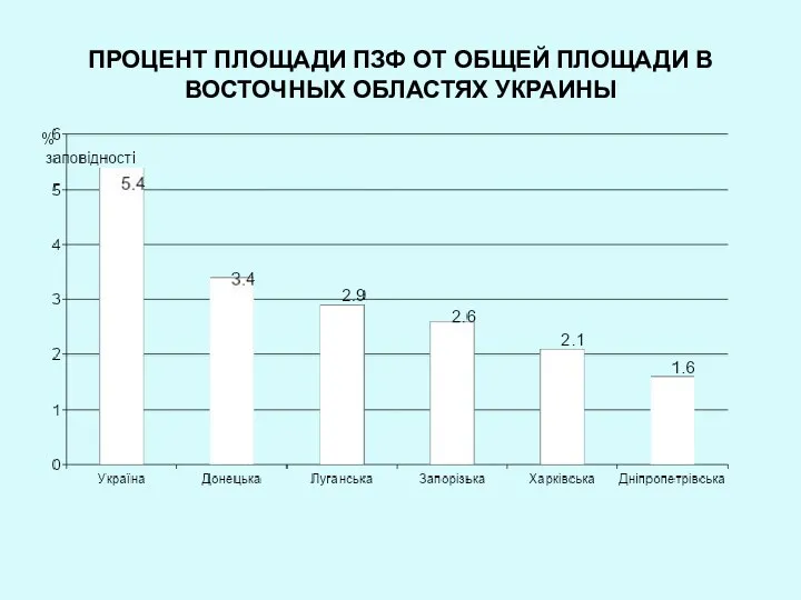 ПРОЦЕНТ ПЛОЩАДИ ПЗФ ОТ ОБЩЕЙ ПЛОЩАДИ В ВОСТОЧНЫХ ОБЛАСТЯХ УКРАИНЫ