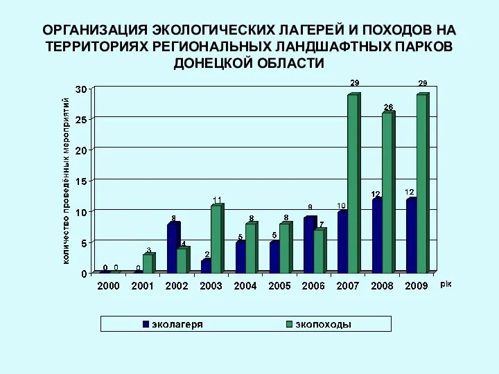 ОРГАНИЗАЦИЯ ЭКОЛОГИЧЕСКИХ ЛАГЕРЕЙ И ПОХОДОВ НА ТЕРРИТОРИЯХ РЕГИОНАЛЬНЫХ ЛАНДШАФТНЫХ ПАРКОВ ДОНЕЦКОЙ ОБЛАСТИ