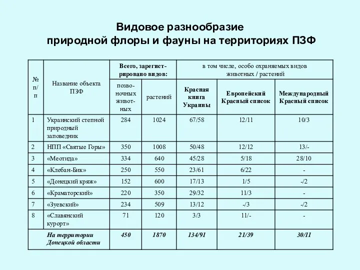 Видовое разнообразие природной флоры и фауны на территориях ПЗФ