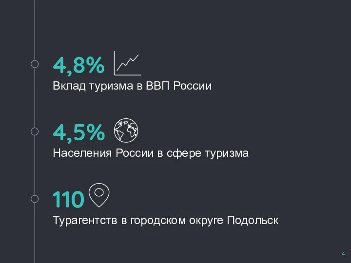 4,8% Вклад туризма в ВВП России 110 Турагентств в городском округе