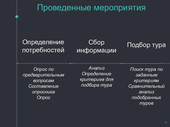 Проведенные мероприятия Опрос по предварительным вопросам Составление опросника Опрос Определение потребностей