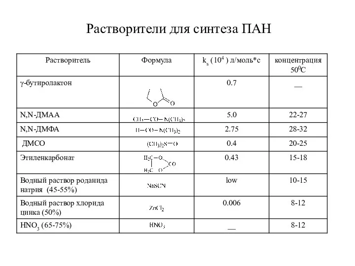 Растворители для синтеза ПАН