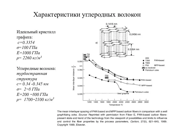 Характеристики углеродных волокон Идеальный кристалл графита: с=0.3354 σ=100 ГПа Ε=1000 ГПа