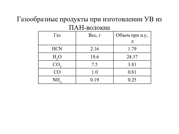 Газообразные продукты при изготовлении УВ из ПАН-волокна