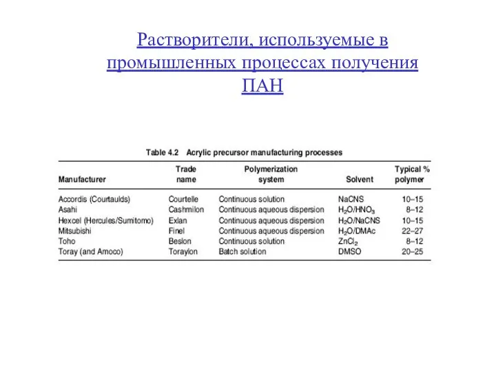 Растворители, используемые в промышленных процессах получения ПАН