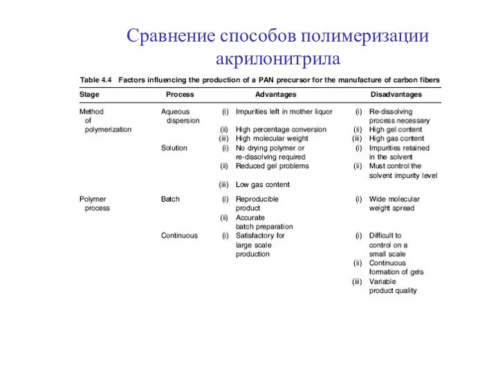 Сравнение способов полимеризации акрилонитрила