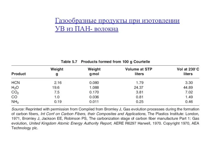 Газообразные продукты при изотовлении УВ из ПАН- волокна