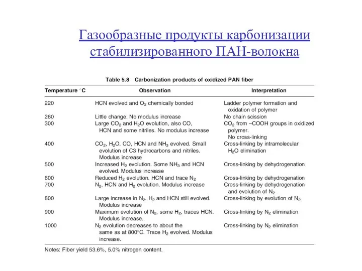 Газообразные продукты карбонизации стабилизированного ПАН-волокна