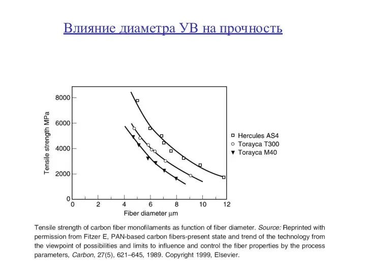 Влияние диаметра УВ на прочность