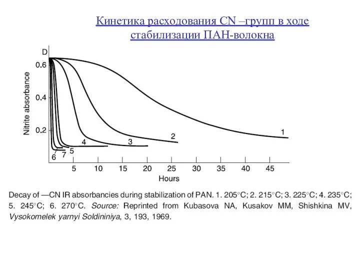 Кинетика расходования CN –групп в ходе стабилизации ПАН-волокна