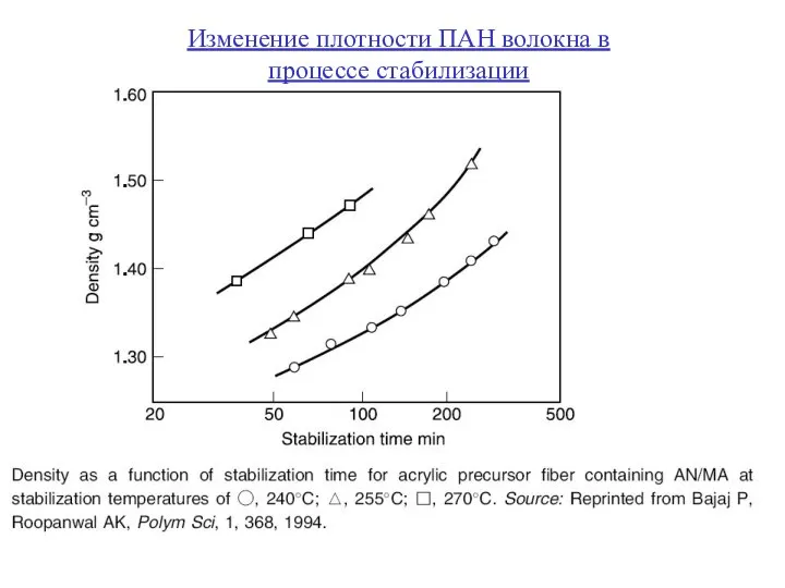 Изменение плотности ПАН волокна в процессе стабилизации