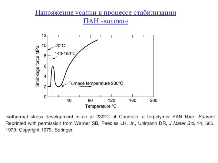 Напряжение усадки в процессе стабилизации ПАН -волокон