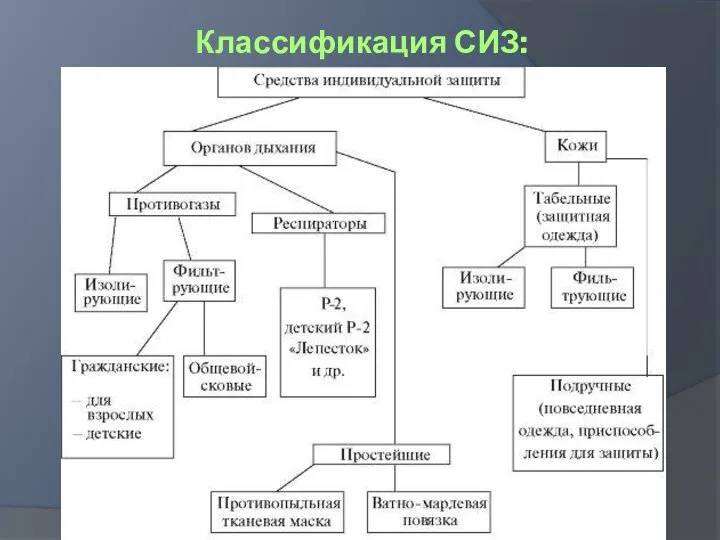 Классификация СИЗ: