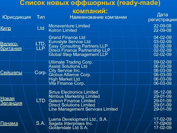 Список новых оффшорных (ready-made) компаний: