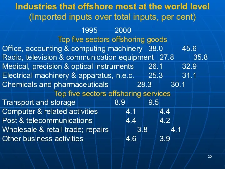 Industries that offshore most at the world level (Imported inputs over