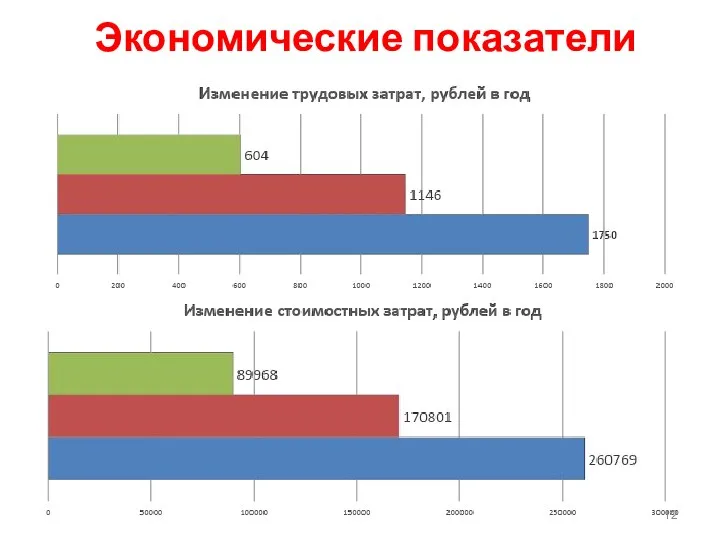 Экономические показатели