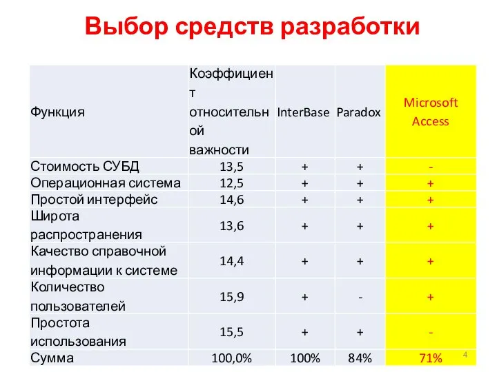 Выбор средств разработки