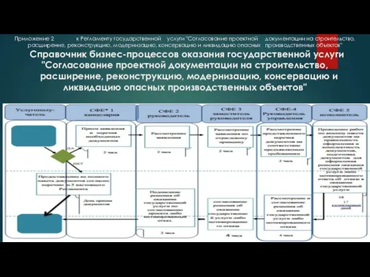 Приложение 2 к Регламенту государственной услуги "Согласование проектной документации на строительство,