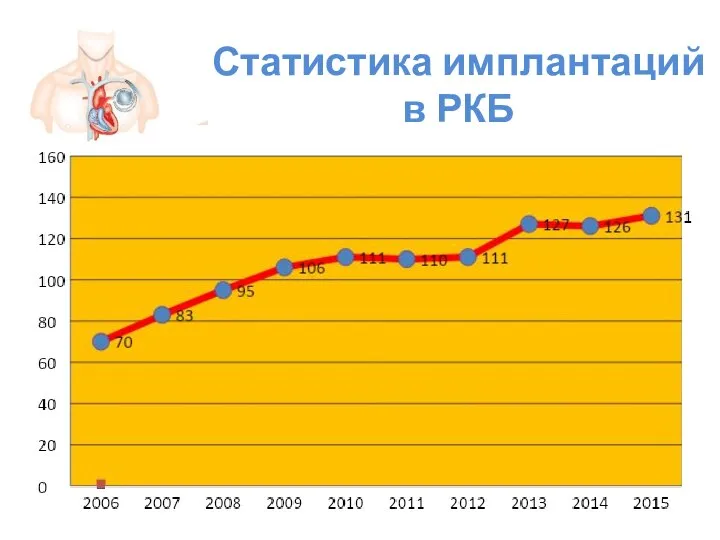 Статистика имплантаций в РКБ