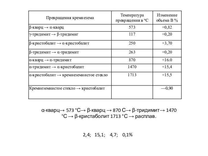 α-кварц→ 573 °С→ β-кварц → 870 С→ β-тридимит→ 1470 °С →